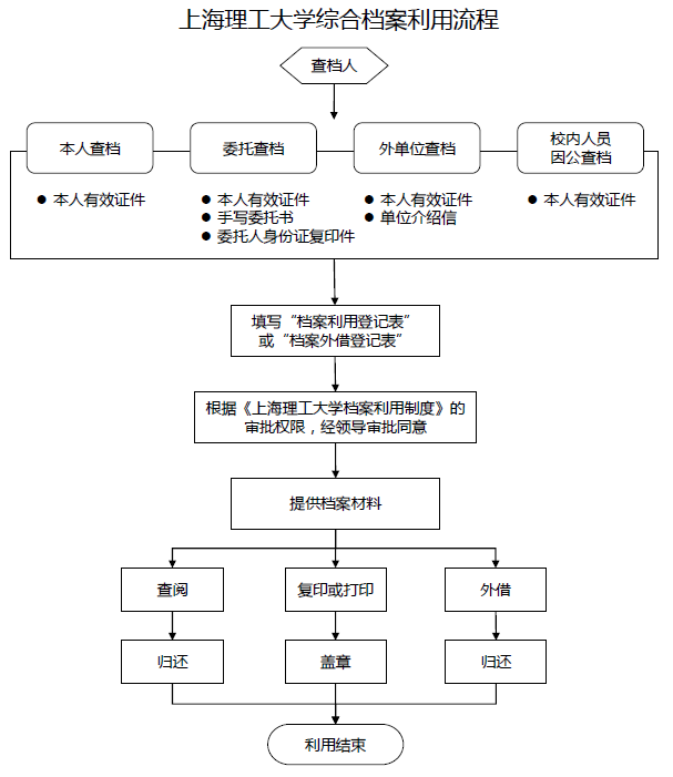 球速体育注册綜合球速体育利用流程圖